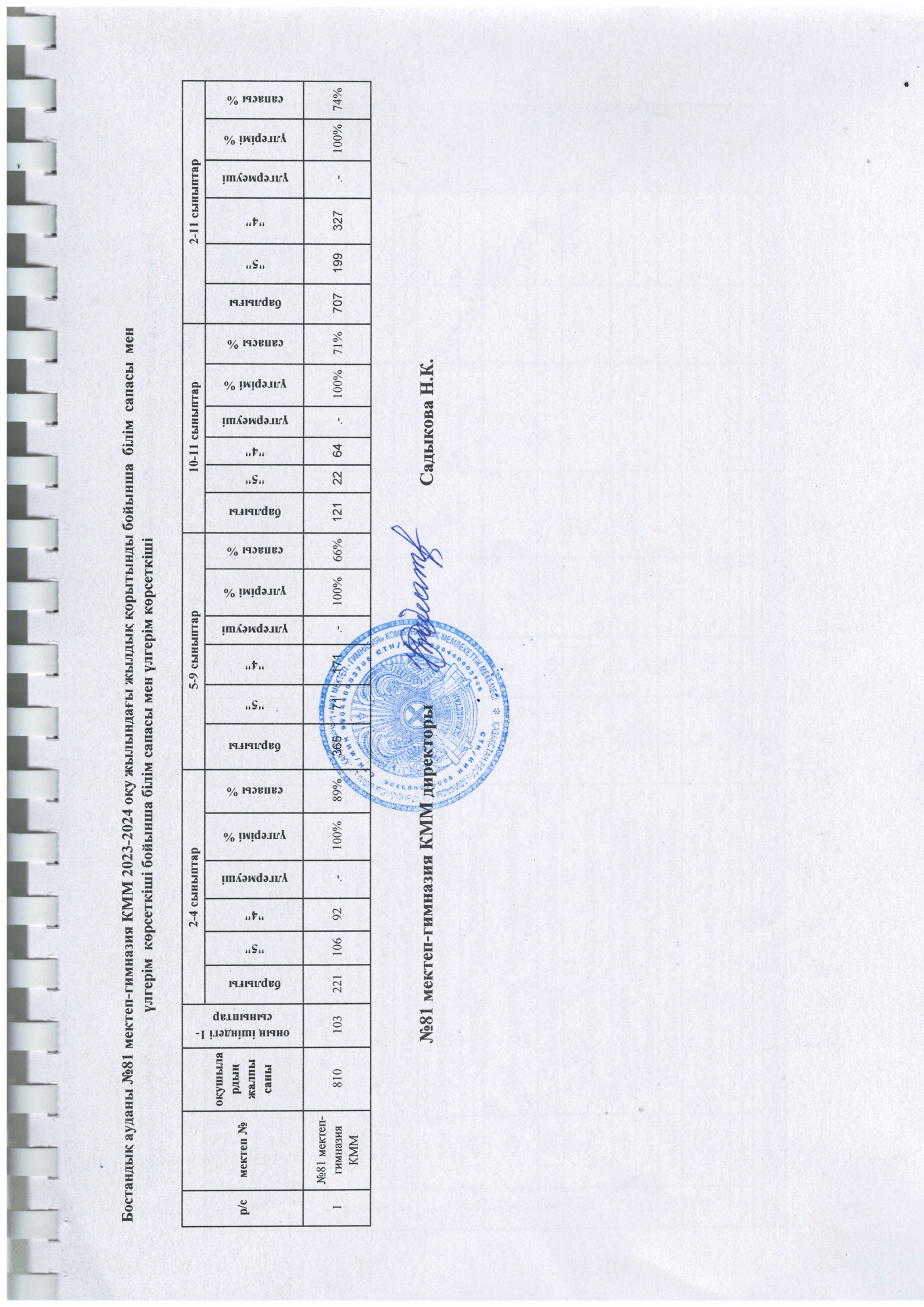 2023-2024 оқу жылындағы жылдық қорытынды бойынша БІЛІМ САПАСЫ