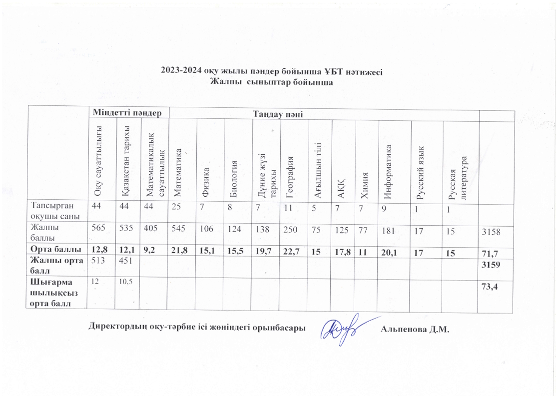 2023-2024 оқу жылы пәндер бойынша ҰБТ нәтижесі