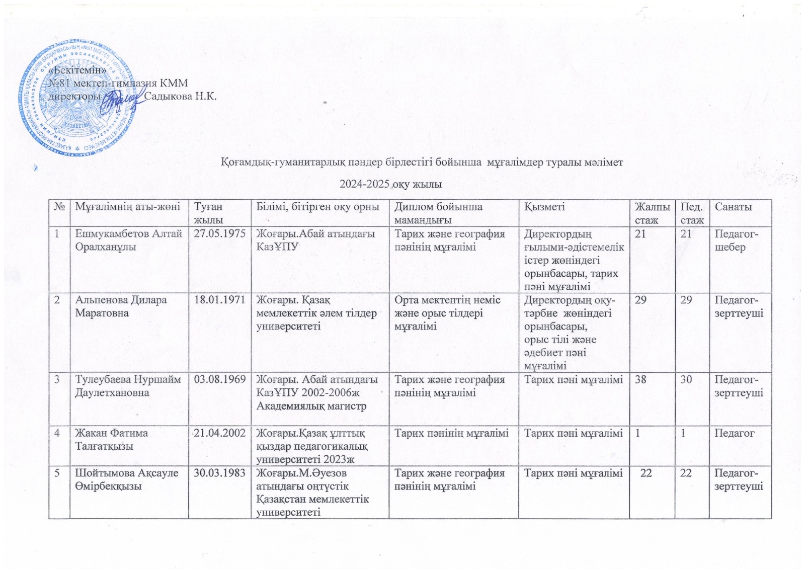 Қоғамдық-гуманитарлық пәндер бірлестігі мұғалімдері. 2024-2025 оқу жылы