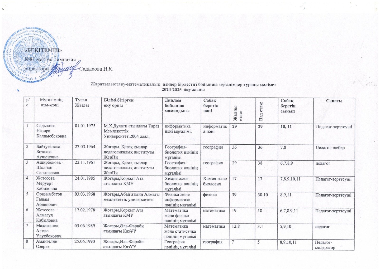 Жаратылыстану-математика пәндер бірлестігі мұғалімдері. 2024-2025 оқу жылы