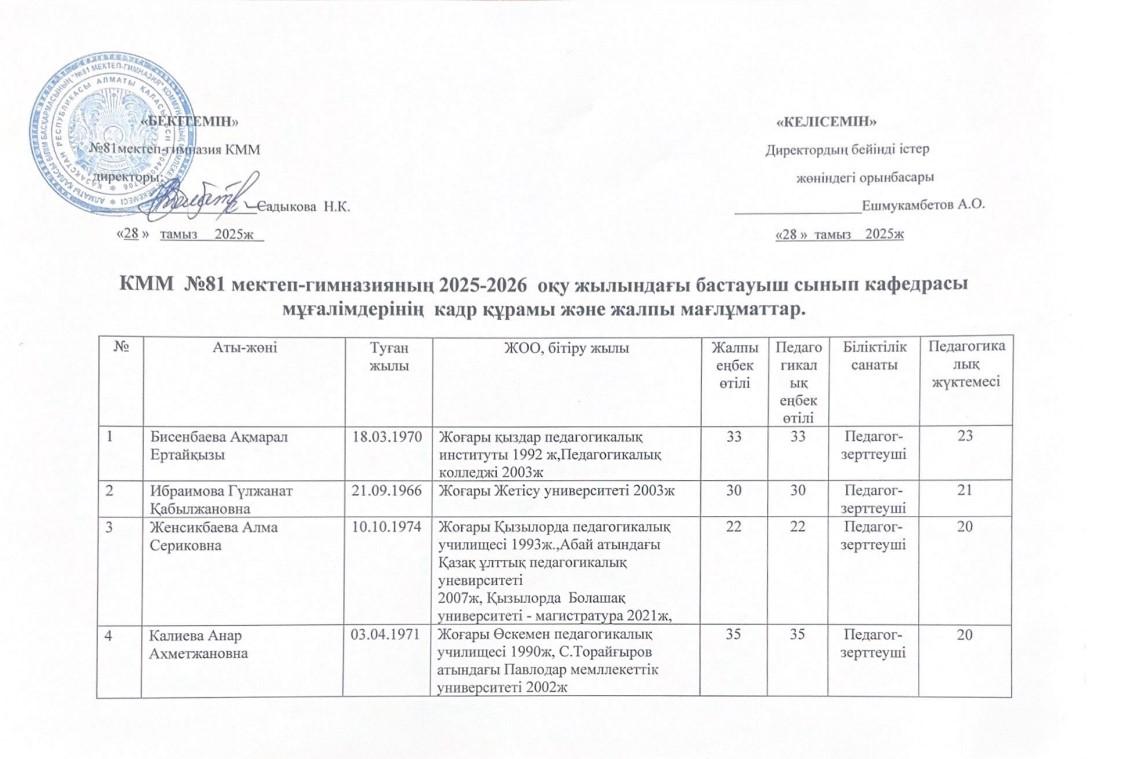 Бастауыш сынып мұғалімдерінің сапалық құрамы. 2025-2026 оқу жылы