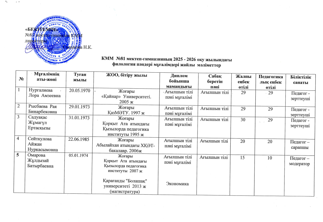 Филология пәндері мұғалімдерінің сапалық құрамы. 2025-2026 оқу жылы.