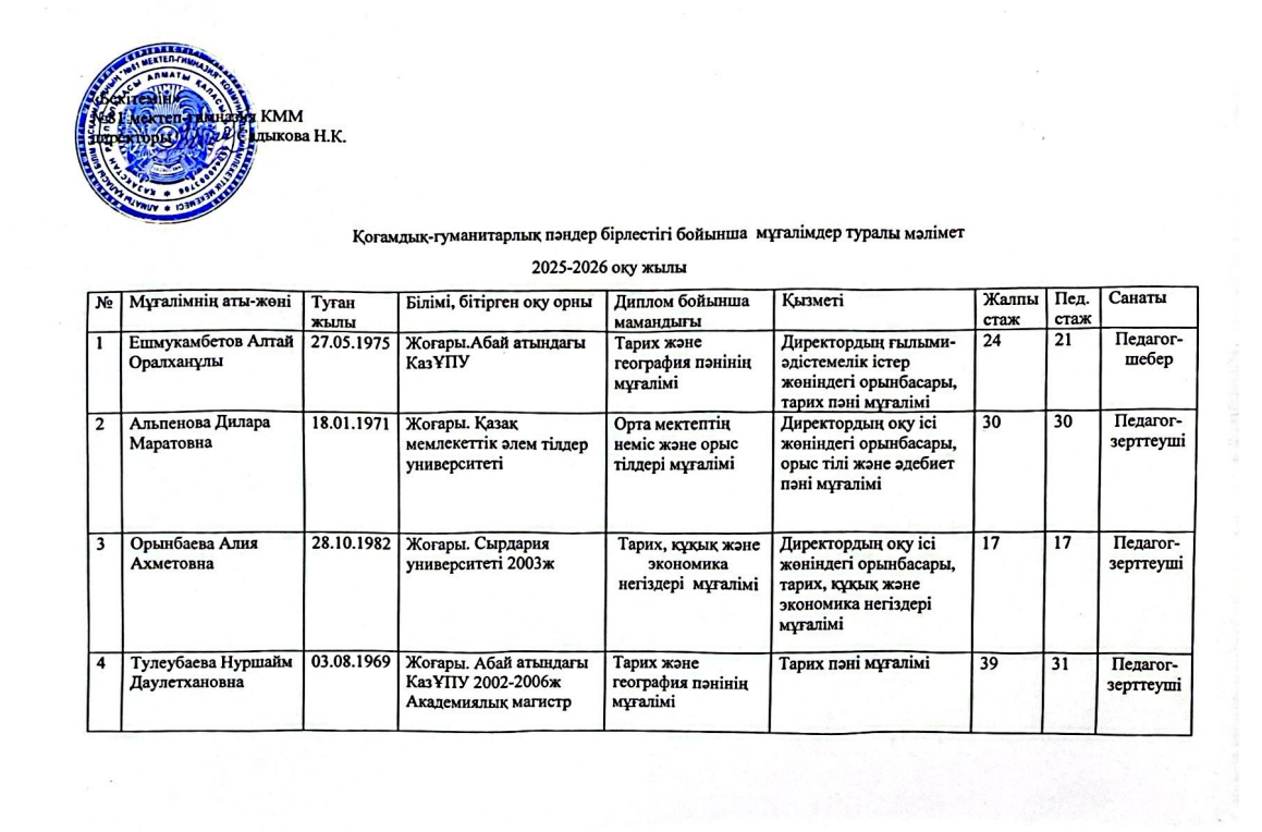 Қоғамдық-гуманитарлық пәндер бірлестігі бойынша мұғалімдердің сапалық құрамы. 2025-2026 оқу жылы