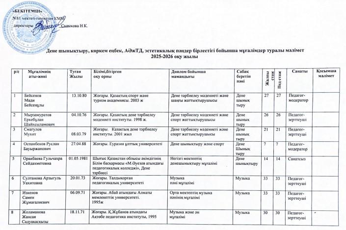 Дене шынықтыру, көркем еңбек, АӘжТД, эстетикалық пәндер бірлестігі мұғалімдері. 2025-2026 оқу жылы